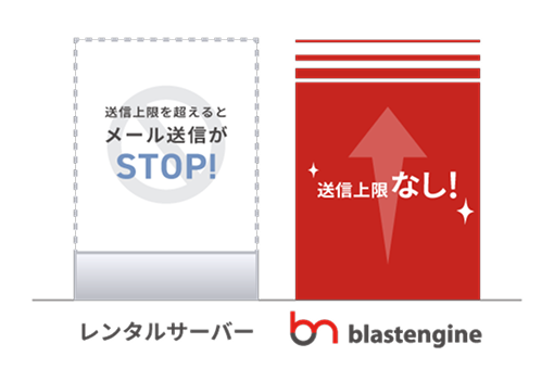 送信上限を超えるとメール送信がストップするレンタルサーバーと比べ、ブラストエンジンは送信上限なし！