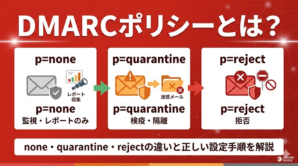 DMARCポリシーとは?none・quarantine・rejectの違いと正しい設定手順を解説
